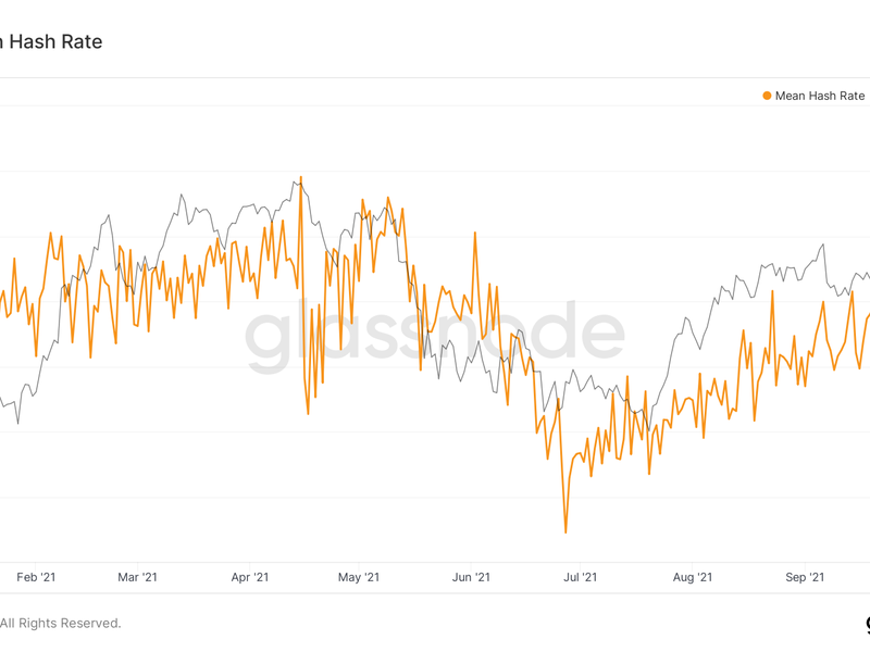 Mean bitcoin hashrate has recovered from its July slump, following China-Ban. Source: Glassnode.