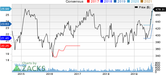 NewMarket Corporation Price and Consensus