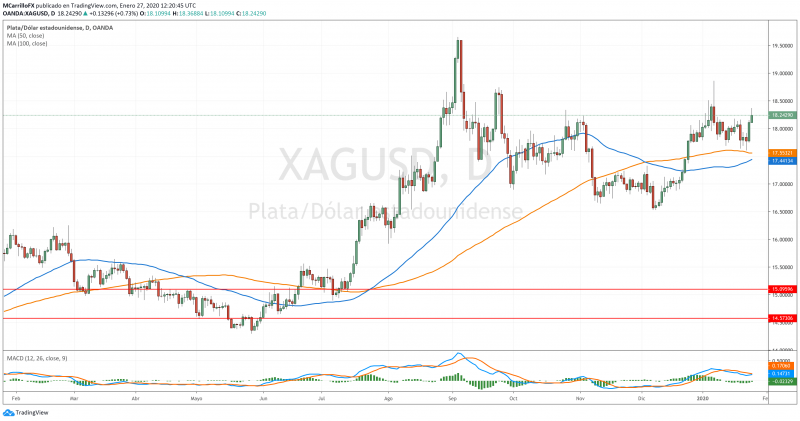 XAGUSD gráfico diario plata enero 27 2020