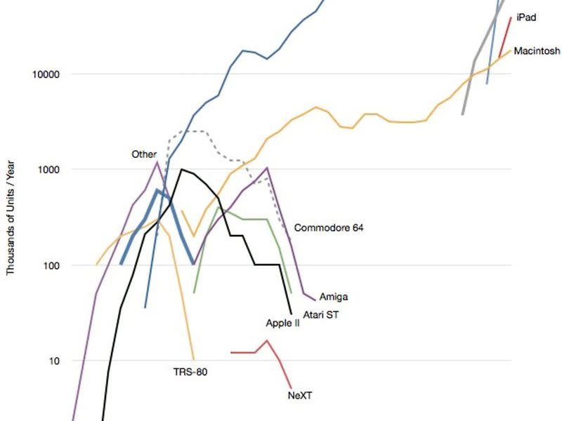 The rise and fall of personal computing chart (asymco.com)