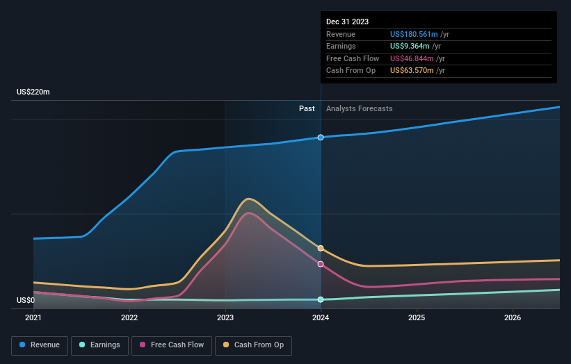 AIM:CRW Earnings and Revenue Growth as at Jun 2024