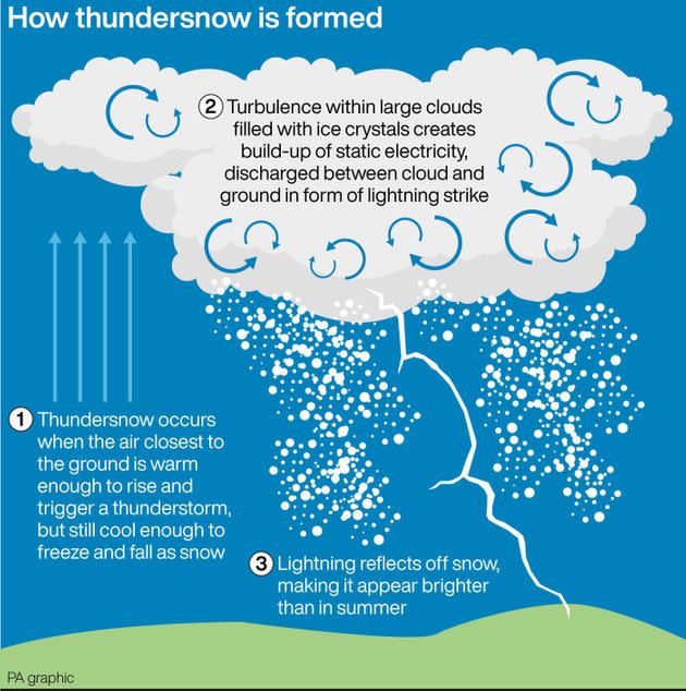 How thundersnow is formed. (Photo: PA Graphics via PA Graphics/Press Association Images)