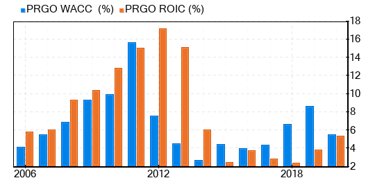 Perrigo Co PLC Stock Is Estimated To Be Modestly Undervalued