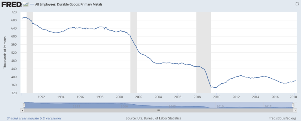 Source: St. Louis Federal Reserve, Bureau of Labor Statistics