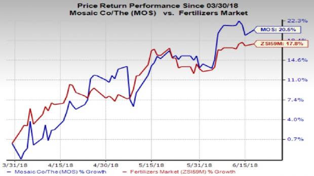 Strong earnings outlook, healthy demand and pricing trends for nutrients and upbeat prospects from the Vale Fertilizantes acquisition are driving Mosaic's (MOS) shares.