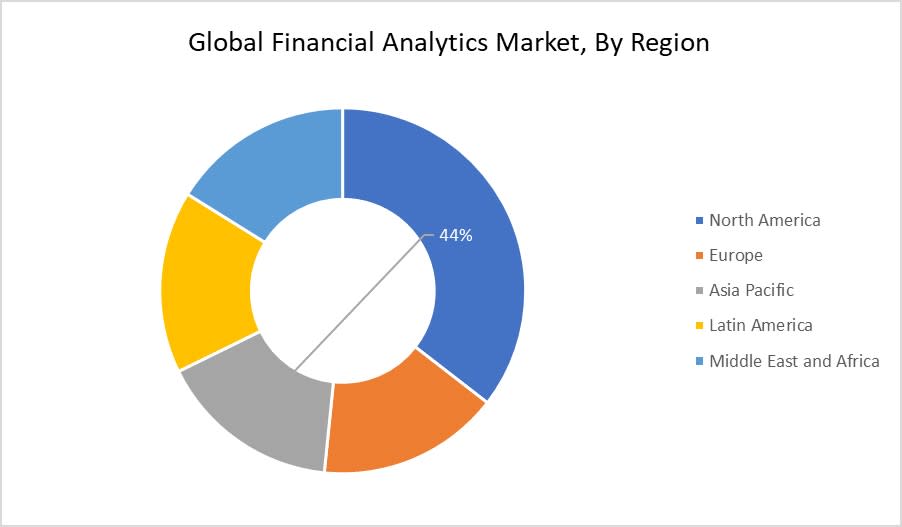 Financial Analytics Market By Region