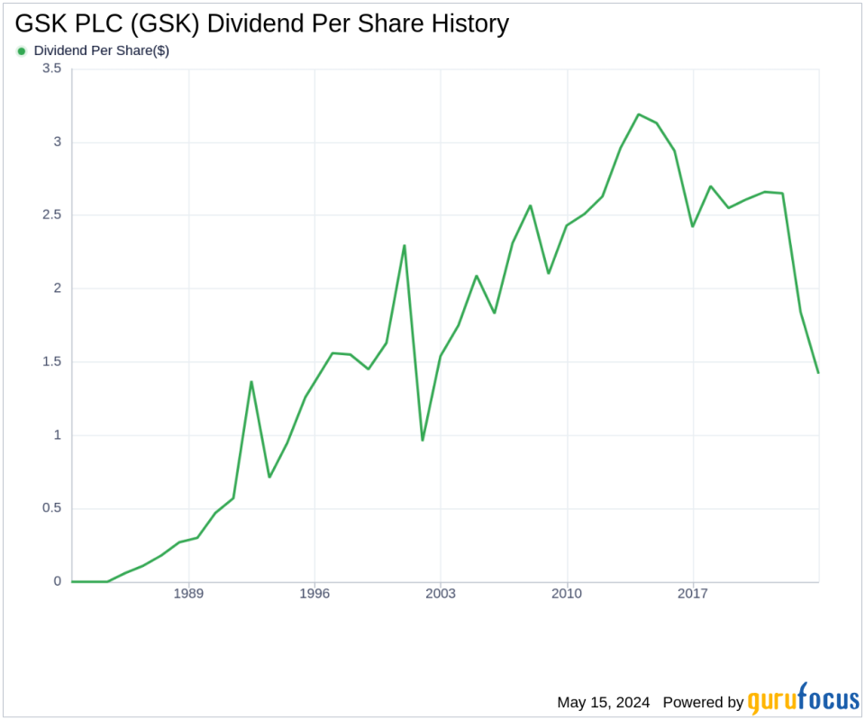 GSK PLC's Dividend Analysis