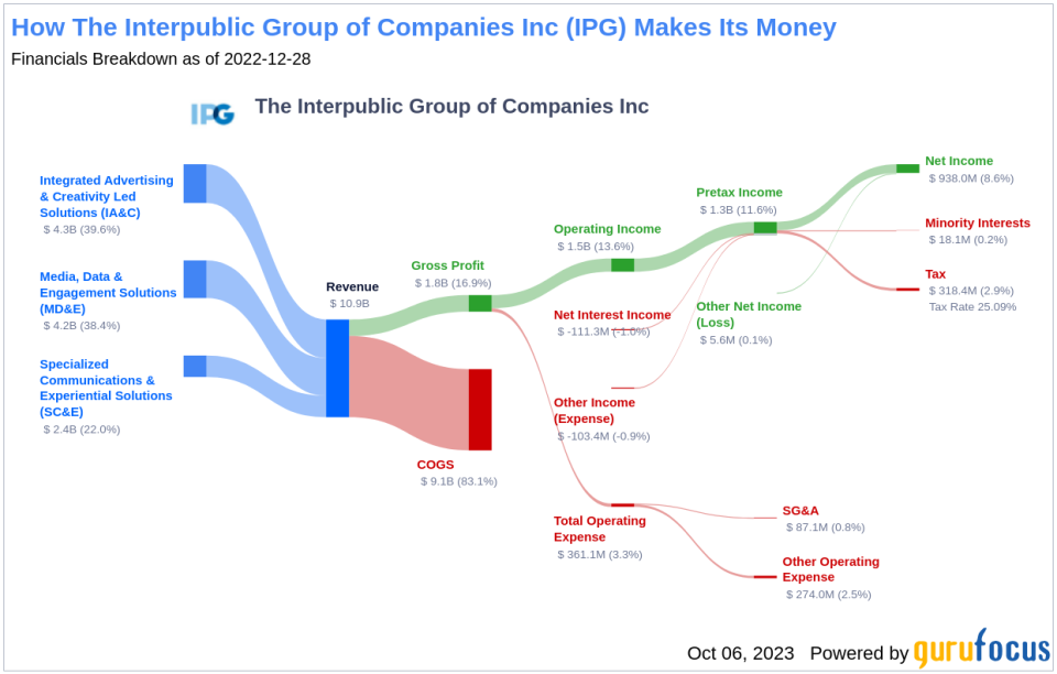 Unveiling The Interpublic Group of (IPG)'s Value: Is It Really Priced Right? A Comprehensive Guide