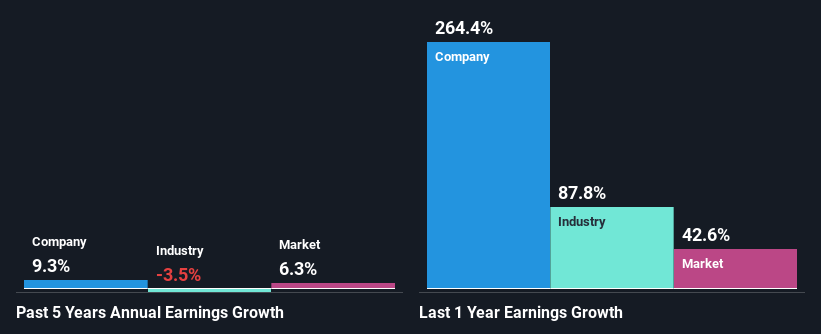 past-earnings-growth