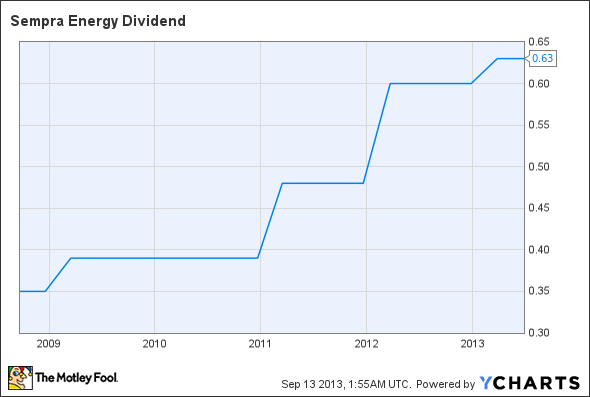 SRE Dividend Chart