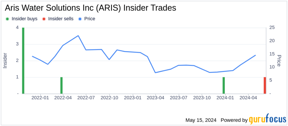 Insider Sale: President and CEO Amanda Brock Sells 200,000 Shares of Aris Water Solutions Inc (ARIS)