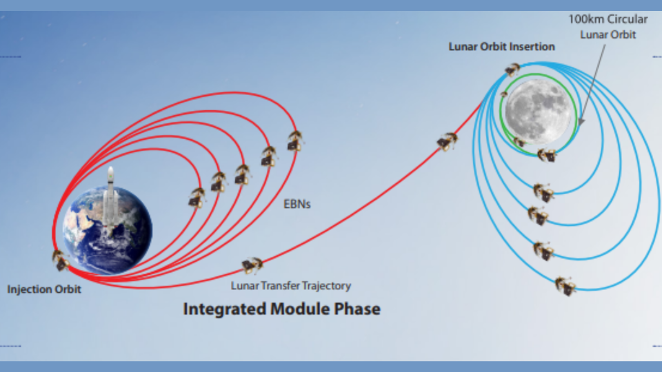 diagram showing chandrayaan-3's path from earth to the moon.