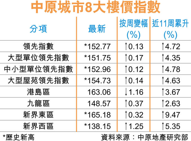 二手樓價指數11連升 累漲4.7%