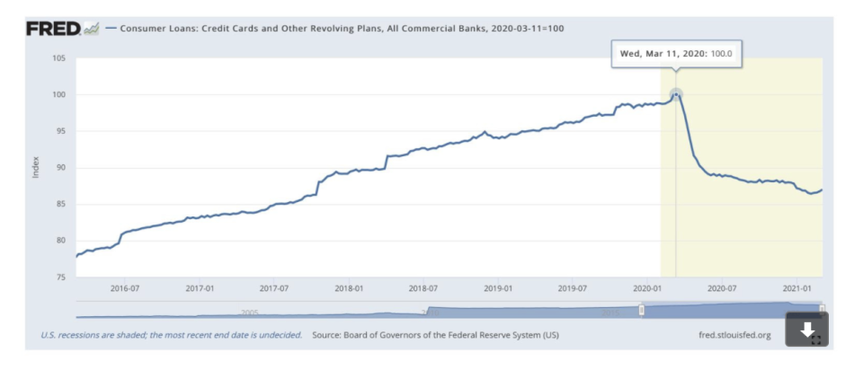 (Graphic: Federal Reserve Bank of St. Louis)