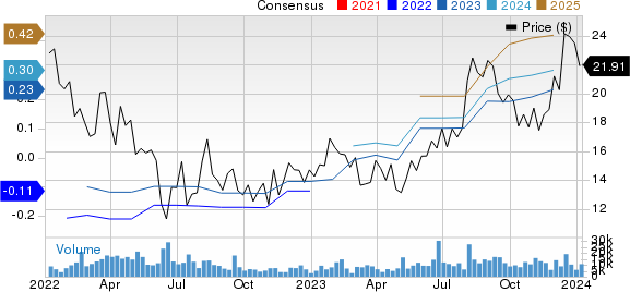 Freshworks Inc. Price and Consensus