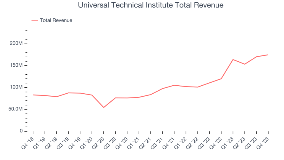 Universal Technical Institute Total Revenue