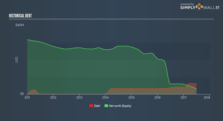 NasdaqCM:CRTN Historical Debt Nov 4th 17