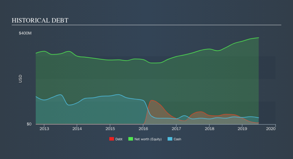 NasdaqGS:NXGN Historical Debt, September 11th 2019