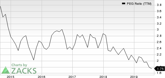 Merck & Co., Inc. PEG Ratio (TTM)