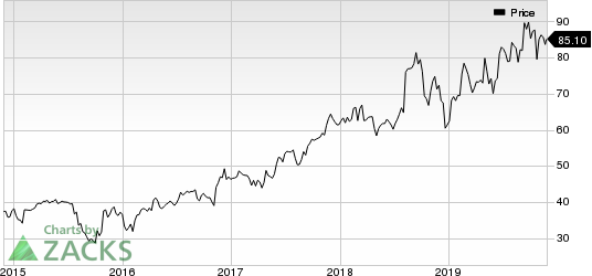 Albany International Corporation Price