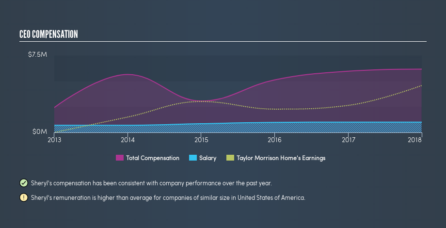 NYSE:TMHC CEO Compensation, April 25th 2019