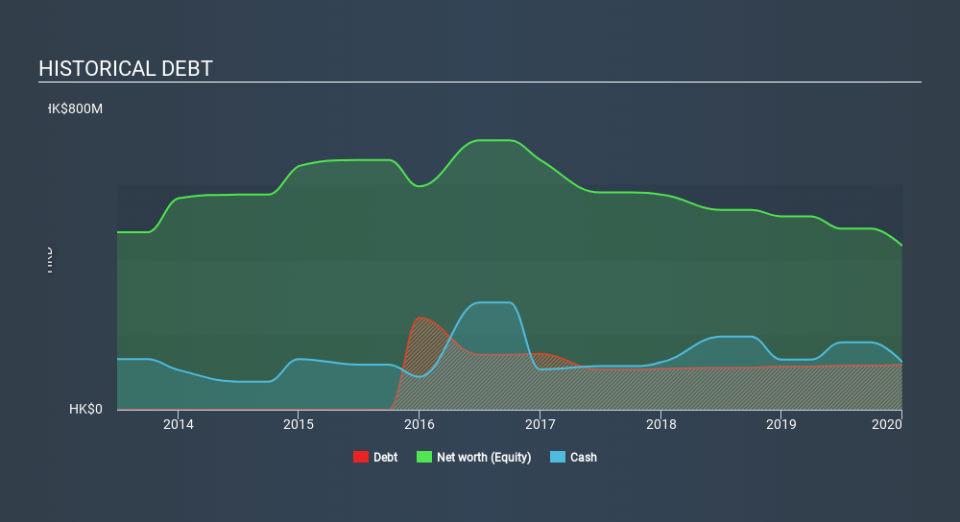 SEHK:8250 Historical Debt April 3rd 2020