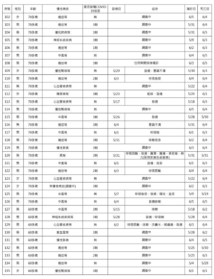 （圖／衛福部疾管署）