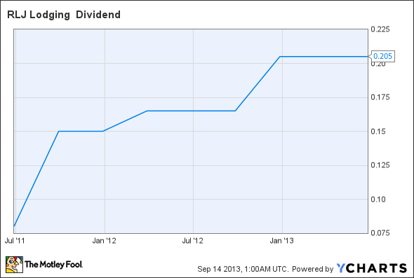 RLJ Dividend Chart