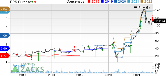 Sleep Number Corporation Price, Consensus and EPS Surprise