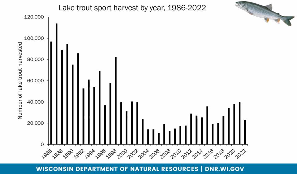 A graph of lake trout harvest by sport anglers on the Wisconsin waters of Lake Michigan.