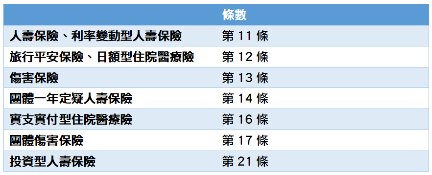 資料來源：各保單示範條款