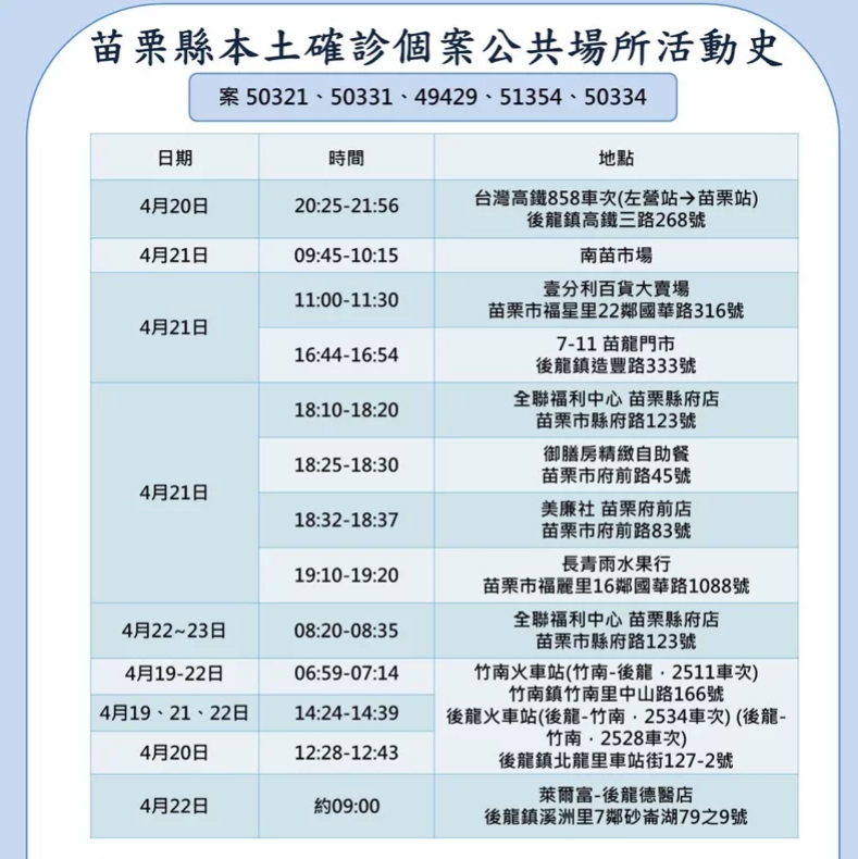 苗栗縣確診案例足跡。   圖：苗栗縣政府提供