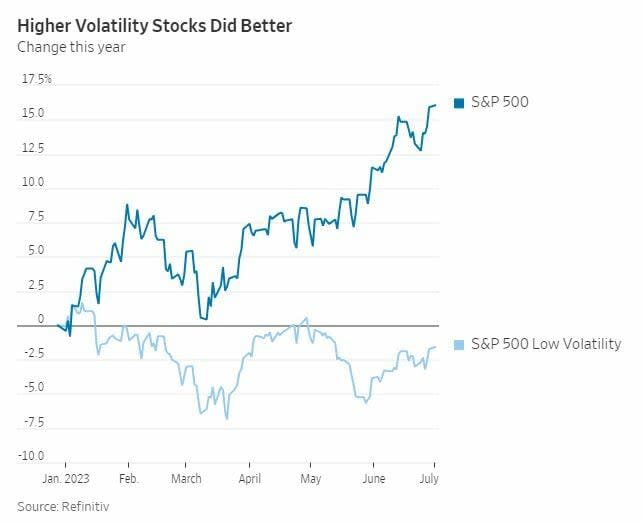 Los inversores ignoran el peligro de la deuda en Wall Street