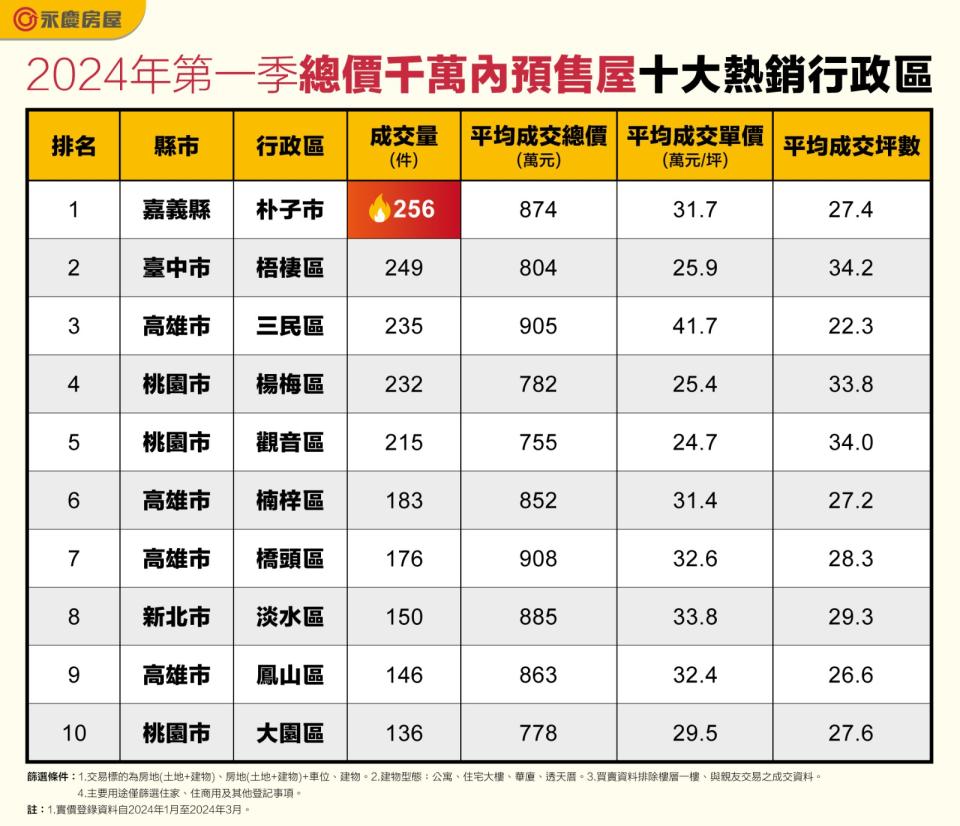 房仲業者統第，今年首季總價千萬內預售屋十大熱銷行政區，嘉義縣朴子市拔得頭籌。永慶房屋提供