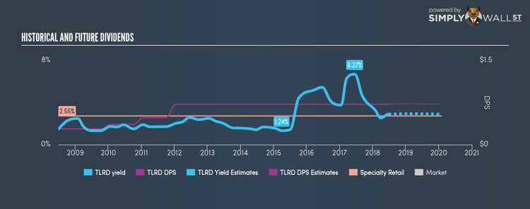 NYSE:TLRD Historical Dividend Yield Jun 27th 18