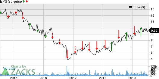 Ericsson Price and EPS Surprise