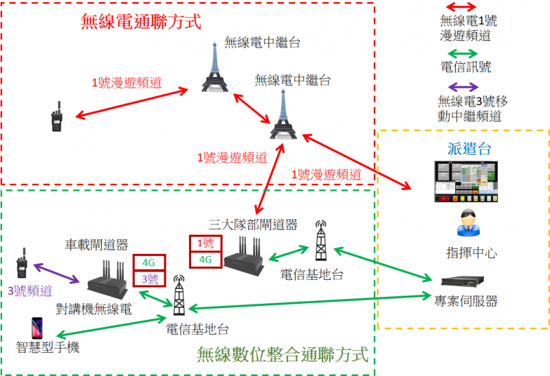 <cite>無線數位整合通聯過程。(圖/新北市政府消防局)</cite>