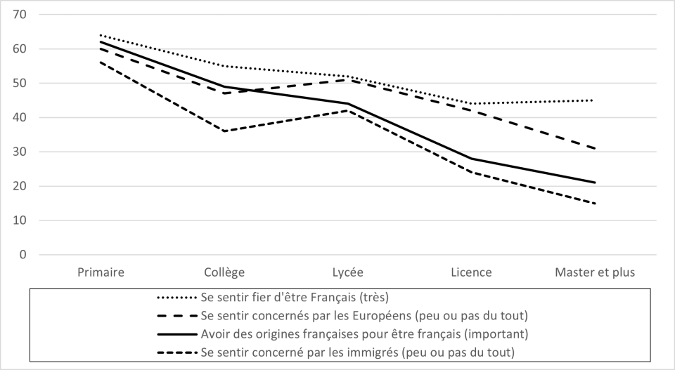 <span class="caption">Graphique 4. Rapport à la nation et à l’immigration en fonction du niveau d’études (EVS 2017).</span> <span class="attribution"><span class="source">V. Tournier</span>, <span class="license">Fourni par l'auteur</span></span>