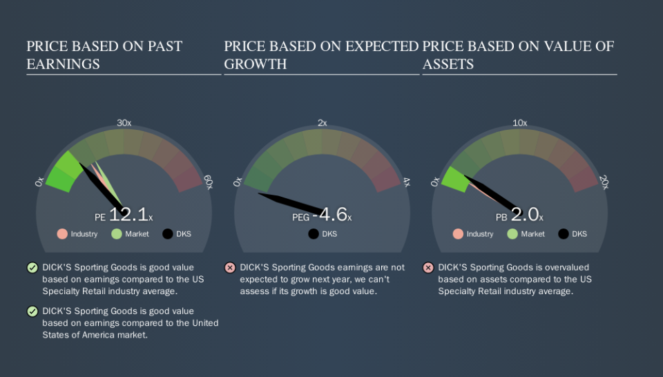 NYSE:DKS Price Estimation Relative to Market, October 23rd 2019