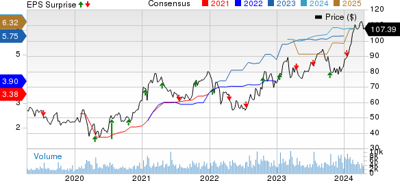 Interactive Brokers Group, Inc. Price, Consensus and EPS Surprise