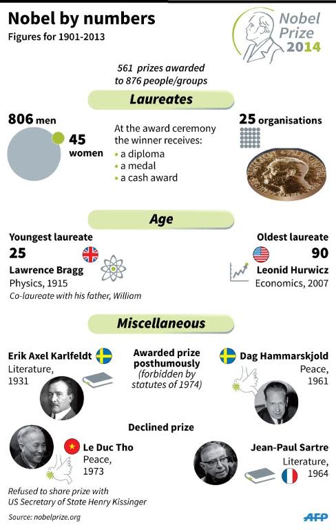 Facts on the Nobel prize, since 1901