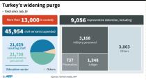 Number of people arrested and detained in Turkey since July 16