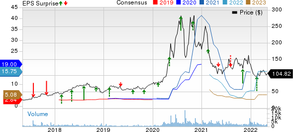 Quidel Corporation Price, Consensus and EPS Surprise