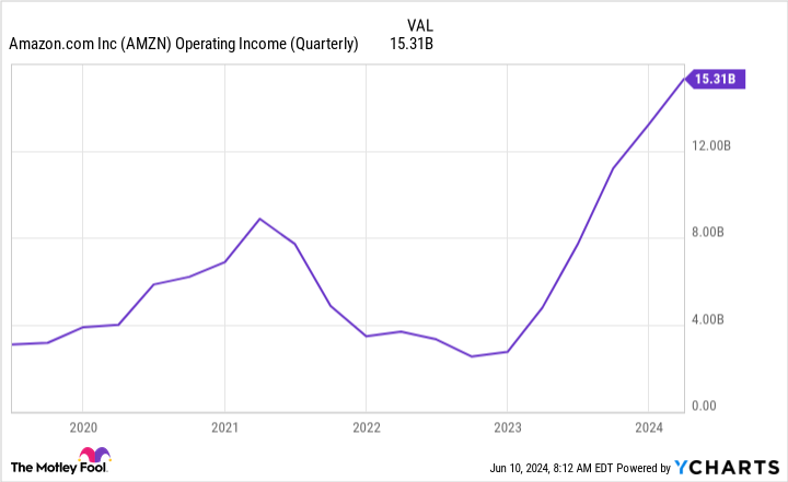AMZN Business Income (Quarterly) Chart