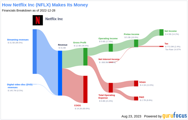 Por que o mercado gostou do resultado da Netflix (NFLX)? Veja análise