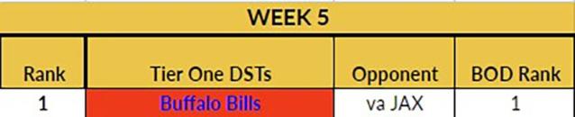 UPDATED Week 2 Defense (DST) Rankings and Streamers - NBC Sports