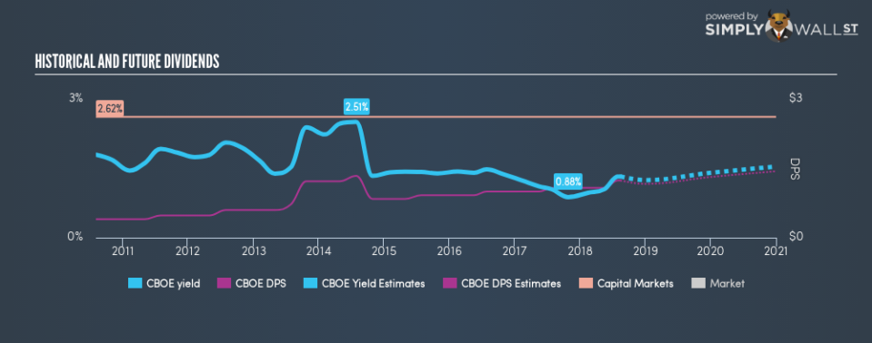 NasdaqGS:CBOE Historical Dividend Yield August 15th 18