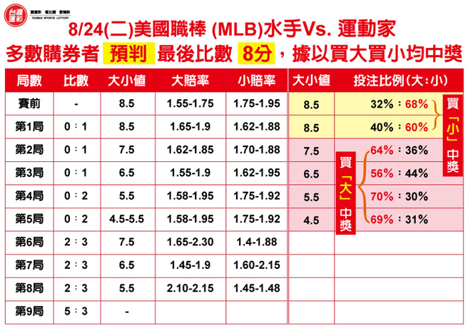 水手運動家場中投注大小值及賠率變化。(台灣運彩提供)