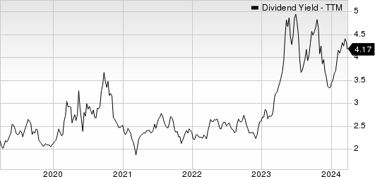 Independent Bank Corp. Dividend Yield (TTM)