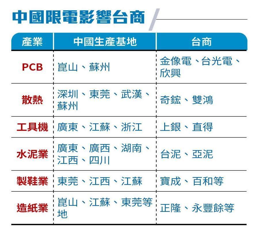  大陸限電重災區江蘇崑山是台灣電子廠群聚地，備受衝擊。